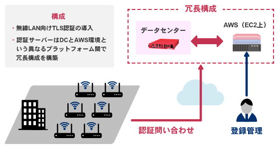 AWS版とハードウェア版の冗長構成の実現