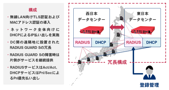 RADIUSサービスとDHCPサービスの両立
