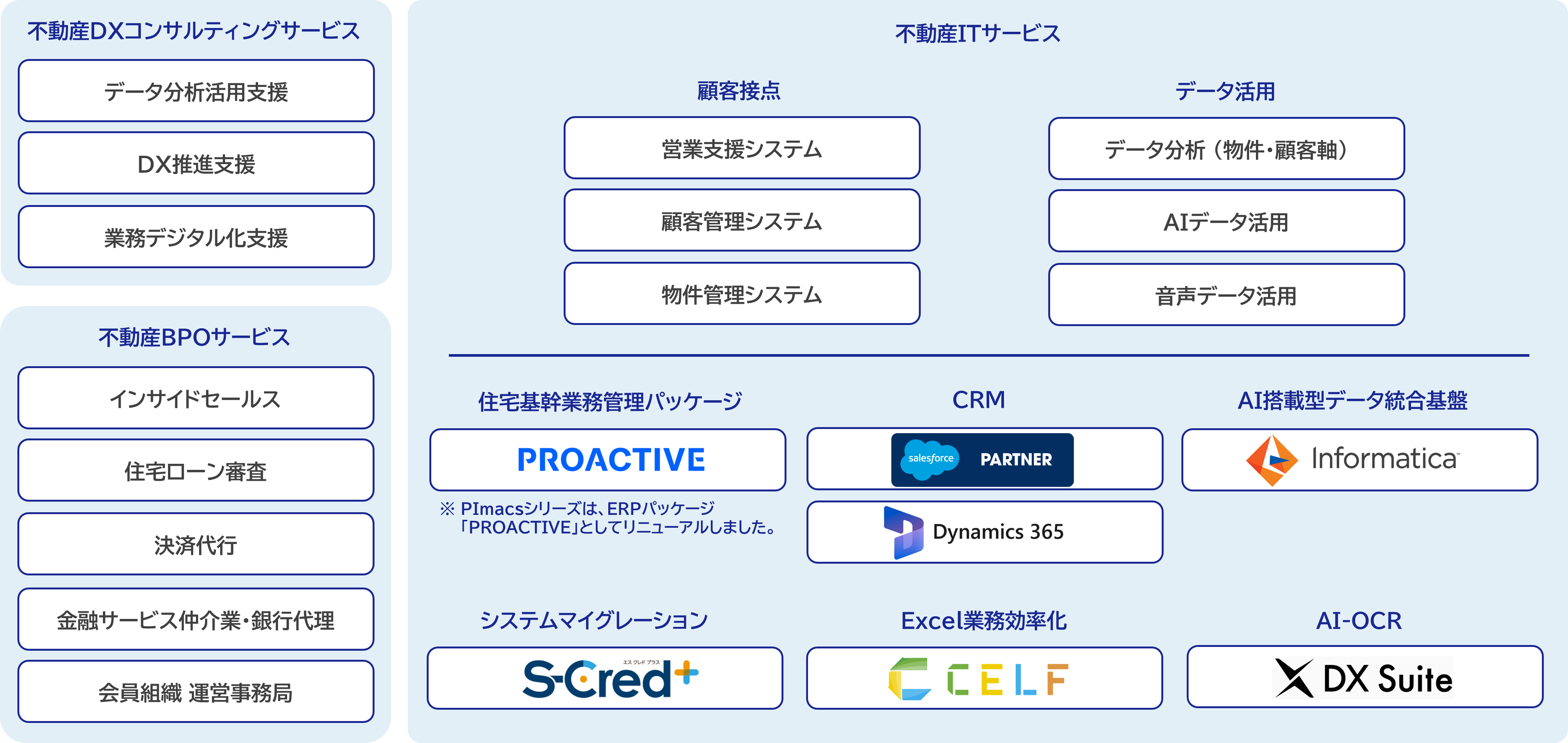 不動産業界における各種業務に合わせた最適なソリューションを提供します。SCSK不動産業界向けソリューションマップ