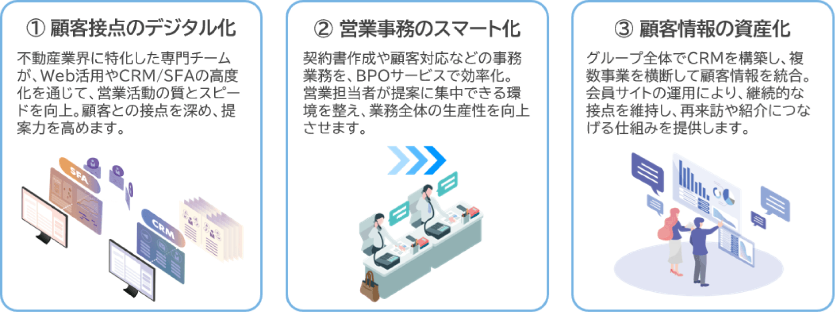 ①顧客接点のデジタル化 不動産業界に特化した専門チームが、Web活用やCRM/SFAの高度化を通じて、営業活動の質とスピードを向上。顧客との接点を深め、提案力を高めます。②営業事務のスマート化 契約書作成や顧客対応などの事務業務を、BPOサービスで効率化。営業担当者が提案に集中できる環境を整え、業務全体の生産性を向上させます。③顧客情報の資産化 グループ全体でCRMを構築し、複数事業を横断して顧客情報を統合。会員サイトの運用により、継続的な接点を維持し、再来訪や紹介につなげる仕組みを提供します。
