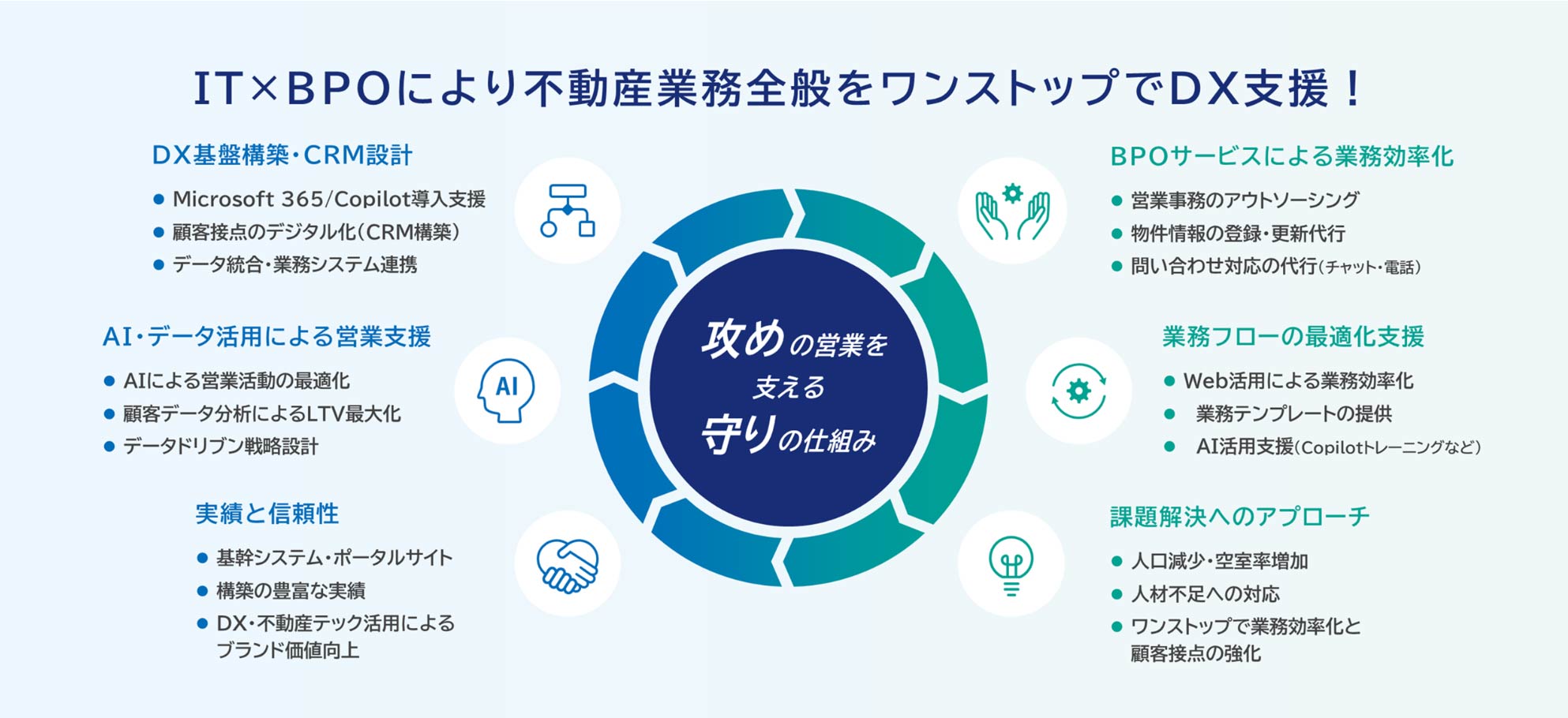 IT×BPOにより不動産業務全般をワンストップでDX支援！