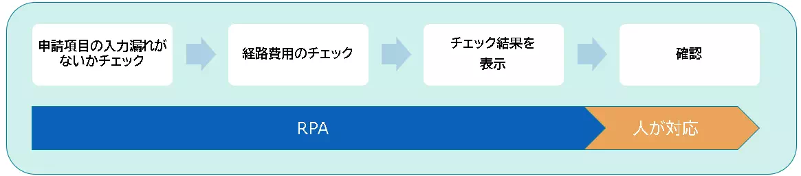 導入事例_経理(経費清算チェック)