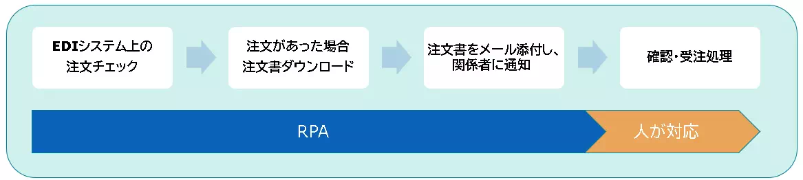 導入事例_営業(注文情報のダウンロード自動化)