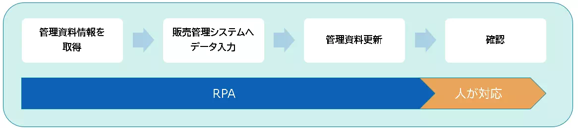 導入事例_営業(販売管理システムへの入力)