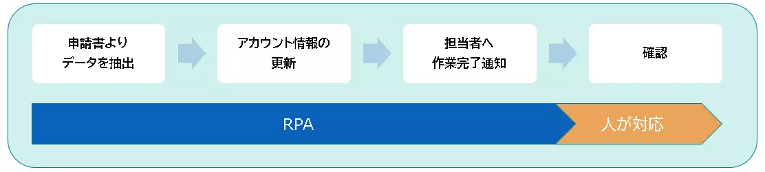 導入事例_開発(アカウントの登録・更新作業)