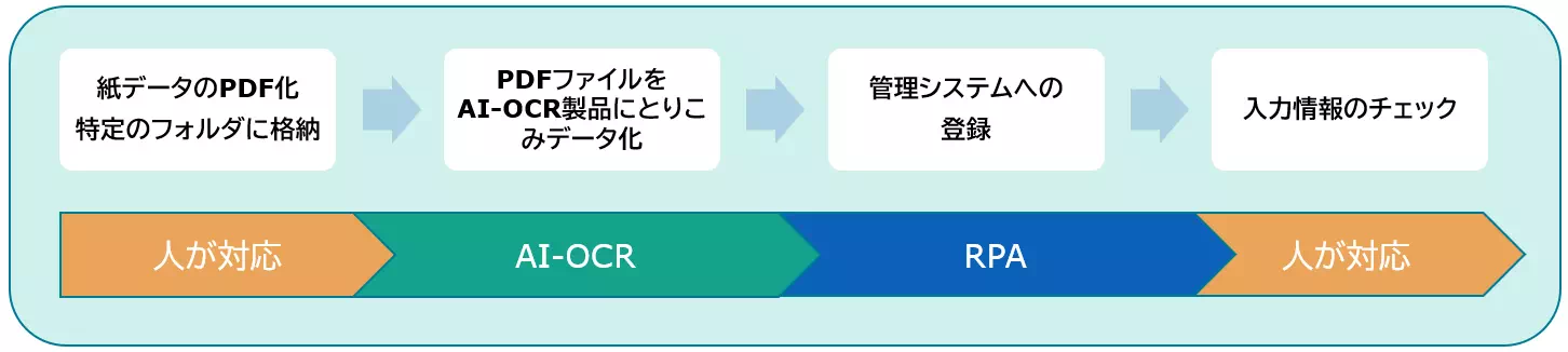 導入事例_流通物流(フロー図)