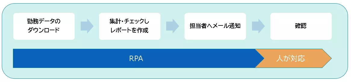 導入事例_人事労務(勤怠データの集計・チェック)