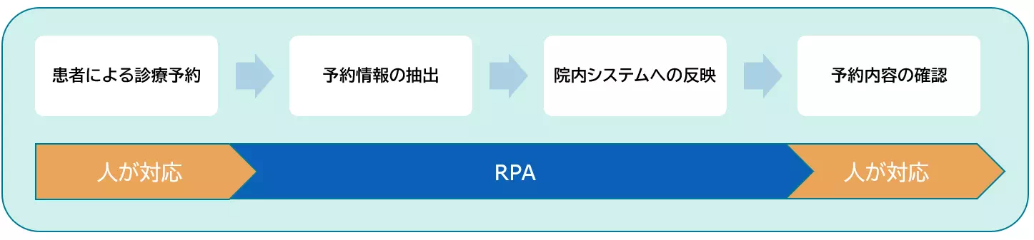 導入事例_医療福祉(フロー図)