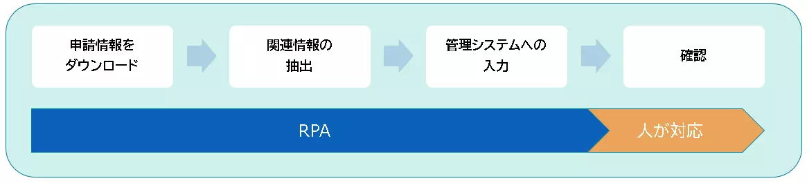 導入事例_人事労務(社員情報の更新作業)