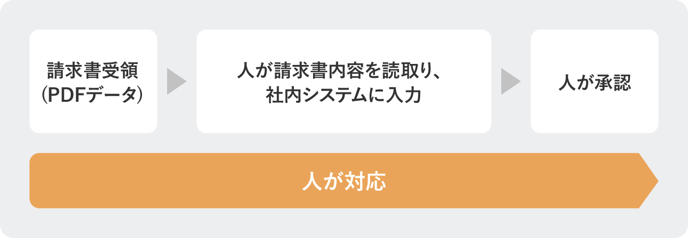 取引先から受領した請求書(PDFデータ)を、人が確認・情報を社内システムに入力し、支払い手続きを進めていた