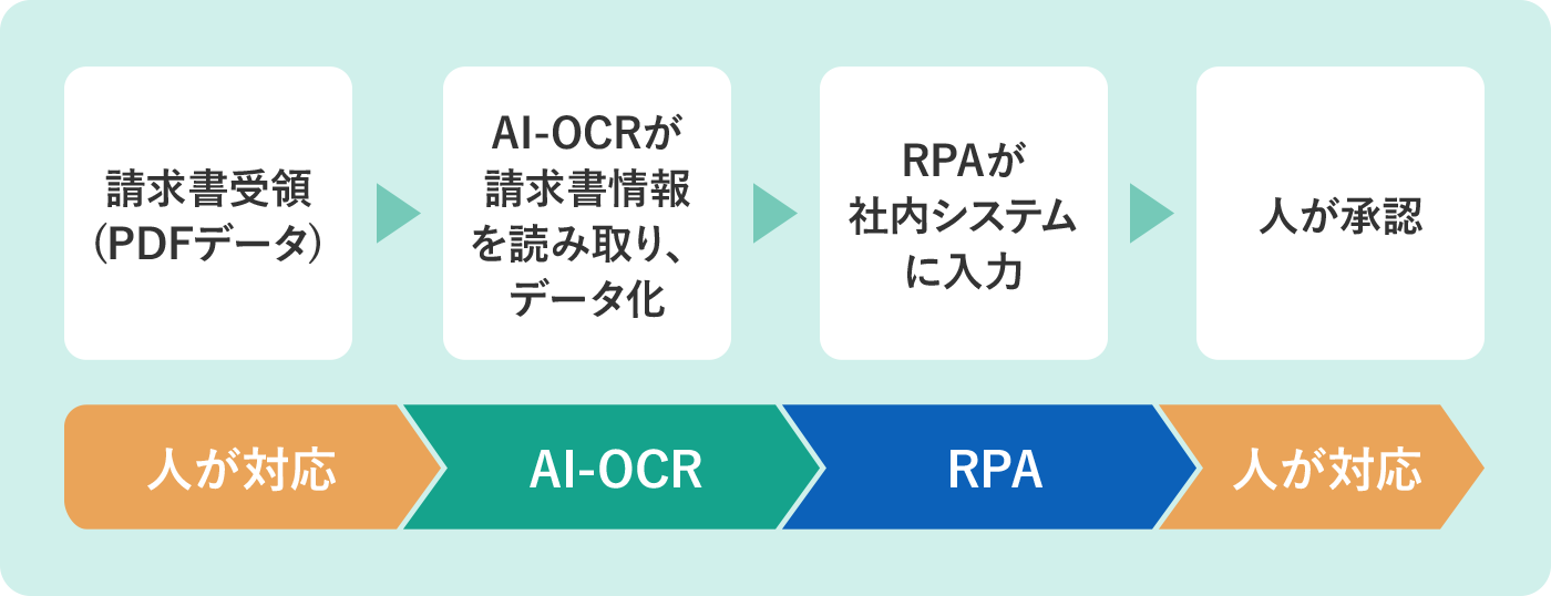 請求書受領後、データの読み取りやシステムへの入力はAI-OCRおよびRPAで対応。人は最後のチェックを行うだけ