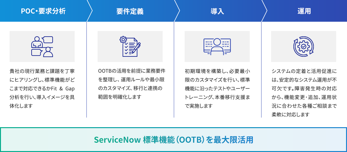 ServiceNow導入の流れ