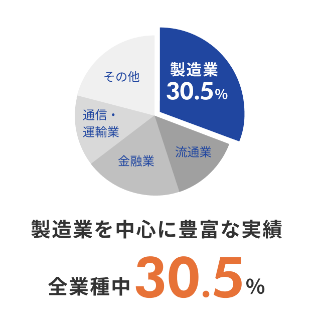 実績円グラフ