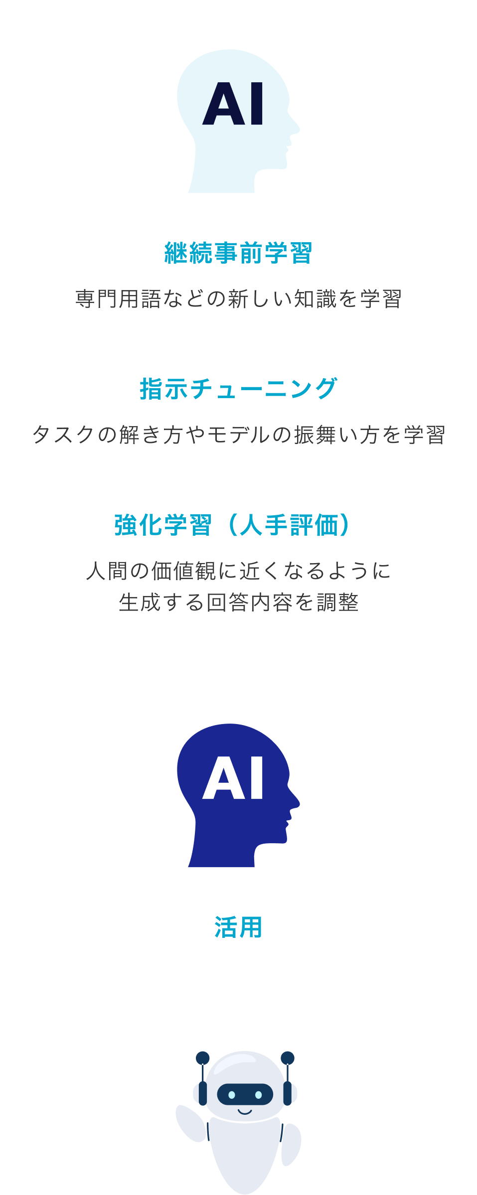 ファインチューニングの流れ