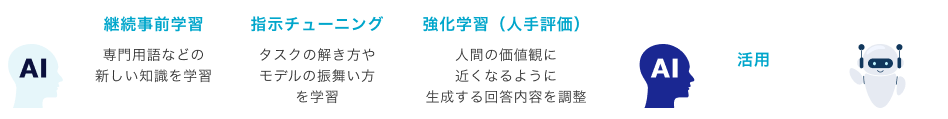ファインチューニングの流れ