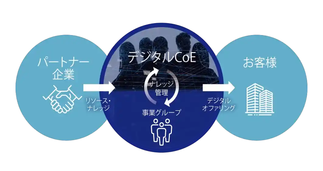 先進デジタル技術専門家集団（CoE）によるナレッジ管理