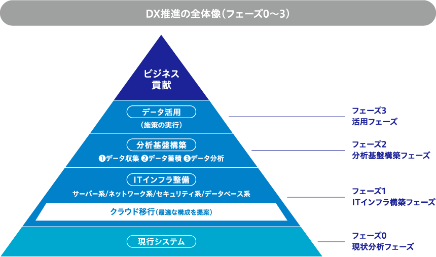 DX推進の全体像(フェーズ0~3)