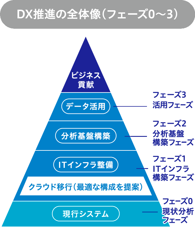 DX推進の全体像(フェーズ0~3)