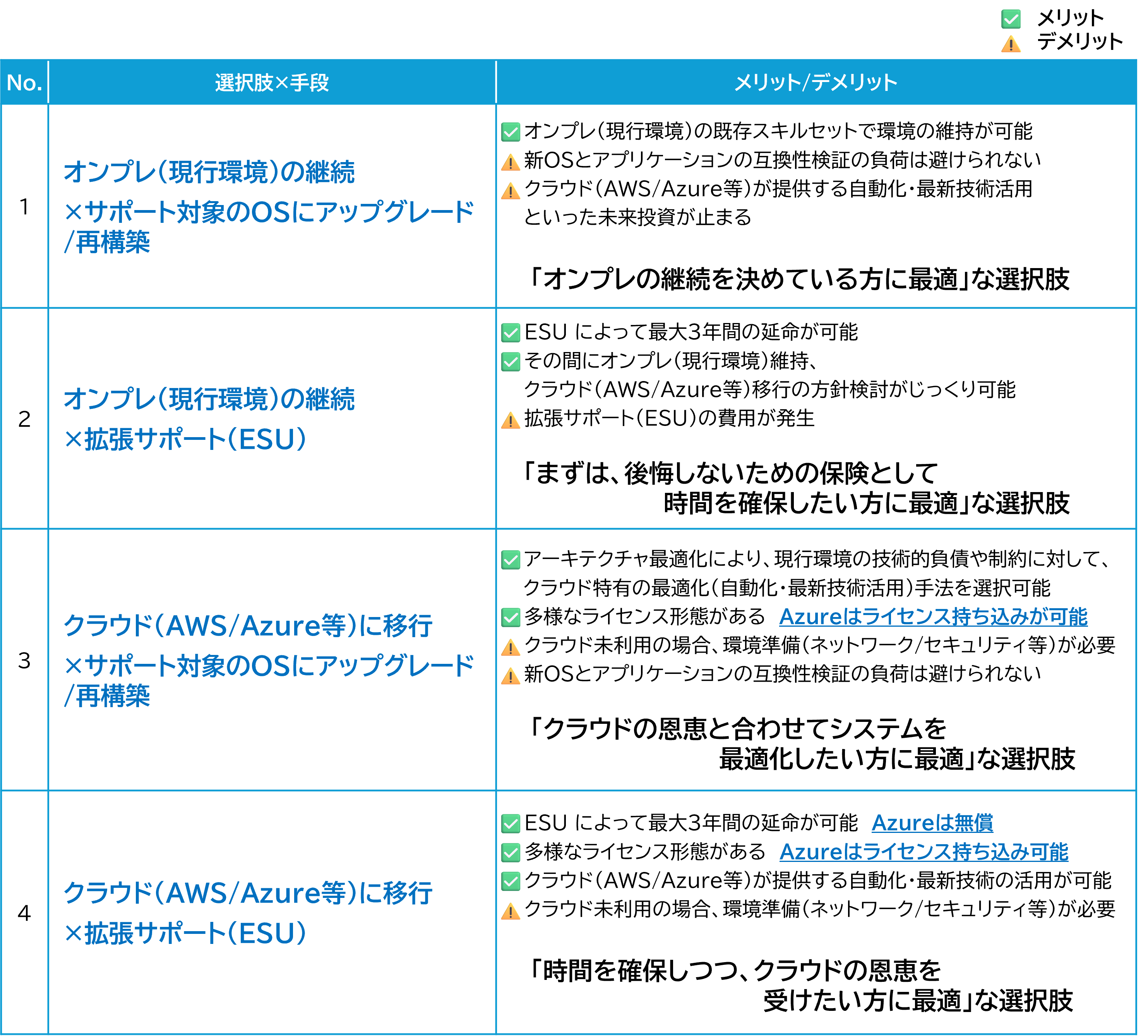 Windows Server2016延長サポート終了に伴う対応のメリット・デメリット。